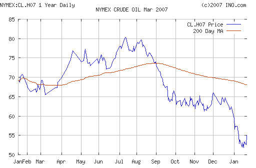 Crude oil.