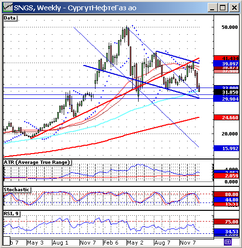 Сургутнефтегаз. Weekly. Техническая картина.