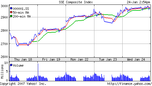 SSE (China, SSE Composite Index)