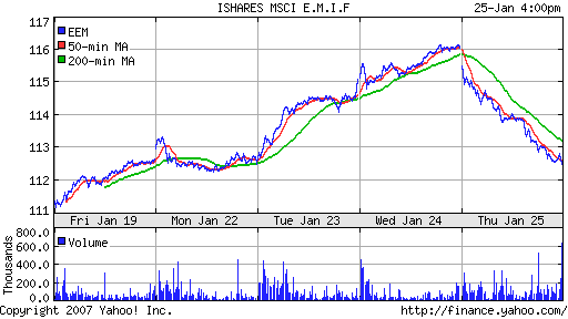 iShares MSCI Emerg Mkts Index (EEM)