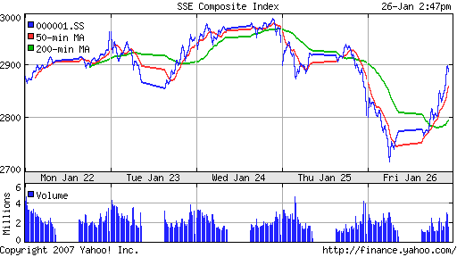 SSE (China, SSE Composite Index)