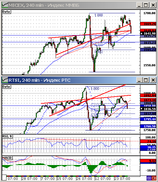 Индексы РТС и ММВБ. Таймфрейм 240 мин.