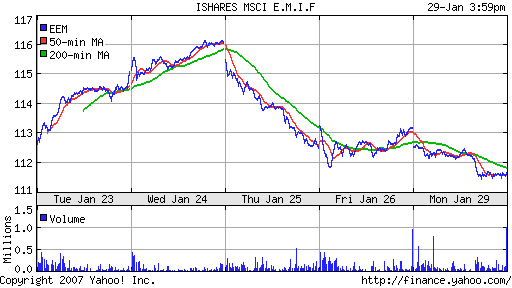 iShares MSCI Emerg Mkts Index (EEM)