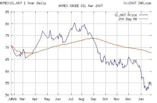 Crude oil.