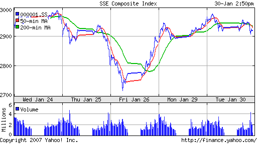 SSE (China, SSE Composite Index)