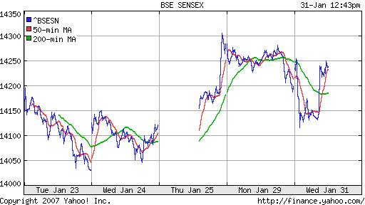 BSE SENSEX (Indian, Bombay)