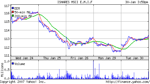 iShares MSCI Emerg Mkts Index (EEM)