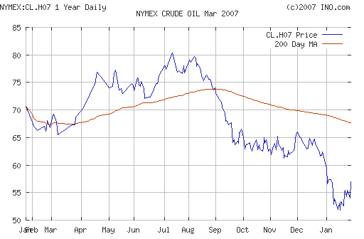 Crude oil.