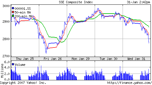 SSE (China, SSE Composite Index)