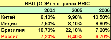 ВВП в странах БРИК (Бразилия, Россия, Индия, Китай). GDP by BRIC countries Brazil, Russia, India, China.