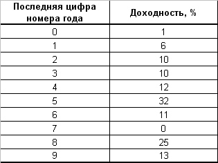 Средняя доходность по акциям на фондовом рынке США за период с 1899 по 2001 год.