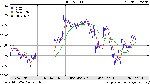 BSE SENSEX (Indian, Bombay)