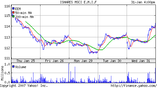 iShares MSCI Emerg Mkts Index (EEM)