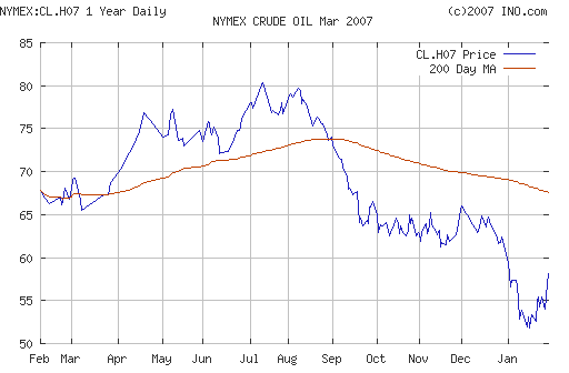 Crude oil.