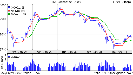 SSE (China, SSE Composite Index)