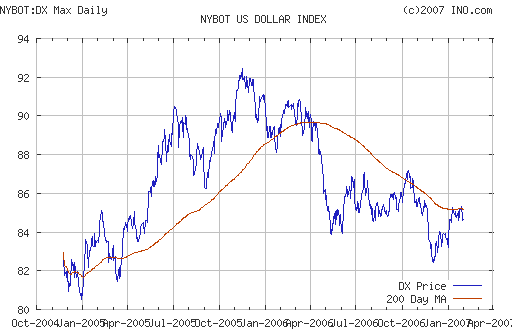 US DOLLAR INDEX (NYBOT:DX)