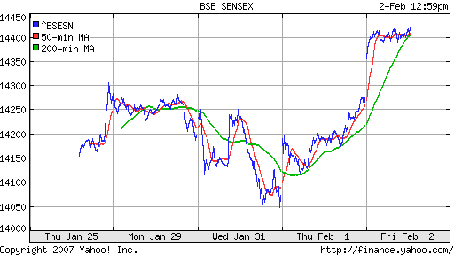 BSE SENSEX (Indian, Bombay)