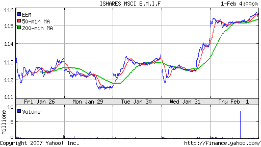 iShares MSCI Emerg Mkts Index (EEM)