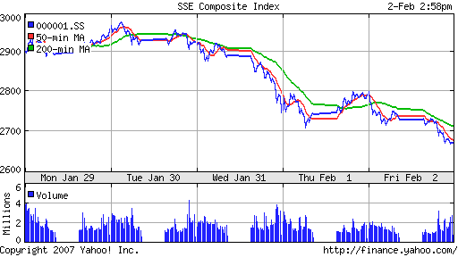 SSE (China, SSE Composite Index)