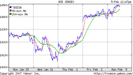 BSE SENSEX (Indian, Bombay)