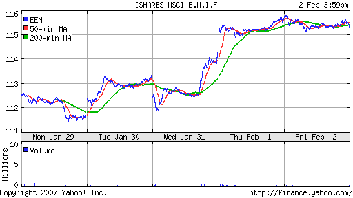 iShares MSCI Emerg Mkts Index (EEM)