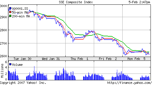 SSE (China, SSE Composite Index)