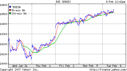 BSE SENSEX (Indian, Bombay)