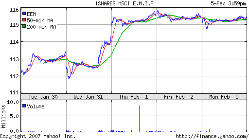 iShares MSCI Emerg Mkts Index (EEM)