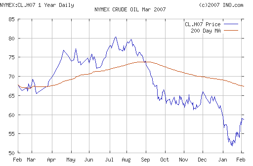 Crude oil.