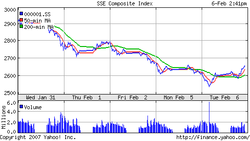 SSE (China, SSE Composite Index)