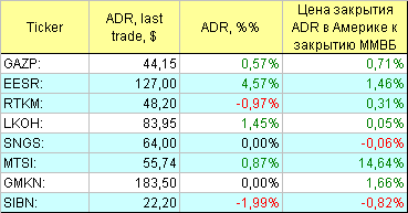 Русские ADR.