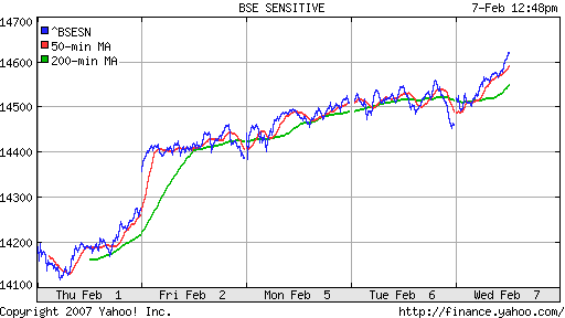 BSE SENSEX (Indian, Bombay)