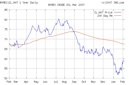 Crude oil.