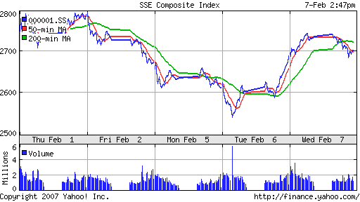 SSE (China, SSE Composite Index)