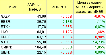 Русские ADR.