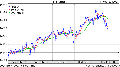 BSE SENSEX (Indian, Bombay)