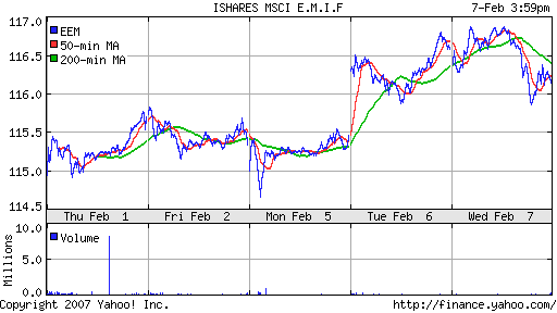 iShares MSCI Emerg Mkts Index (EEM)