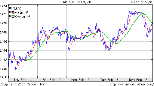 S&P 500