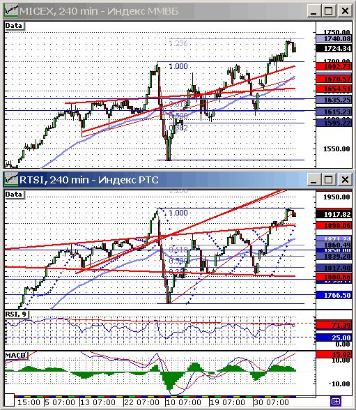 Индексы РТС и ММВБ.