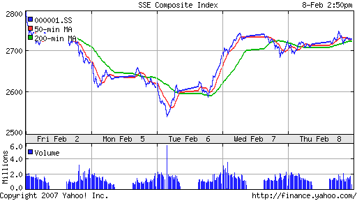 SSE (China, SSE Composite Index)