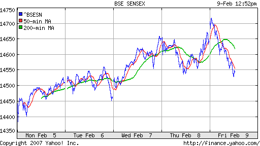 BSE SENSEX (Indian, Bombay)