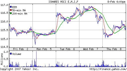 iShares MSCI Emerg Mkts Index (EEM)