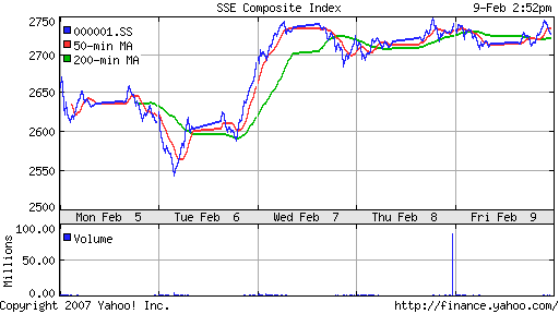 SSE (China, SSE Composite Index)