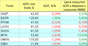 Русские ADR.