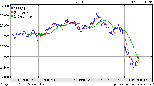 BSE SENSEX (Indian, Bombay)