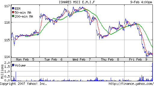 iShares MSCI Emerg Mkts Index (EEM)