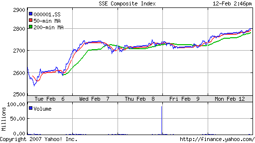 SSE (China, SSE Composite Index)