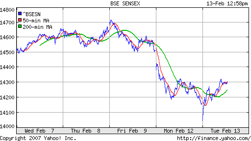 BSE SENSEX (Indian, Bombay)