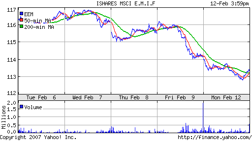 iShares MSCI Emerg Mkts Index (EEM)