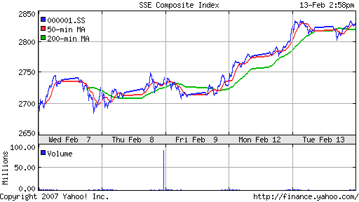 SSE (China, SSE Composite Index)